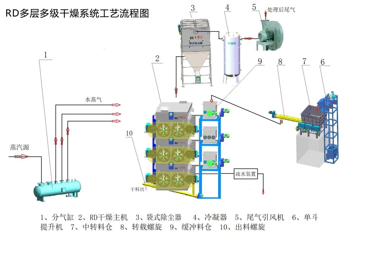 氣化細渣干燥機工藝流程