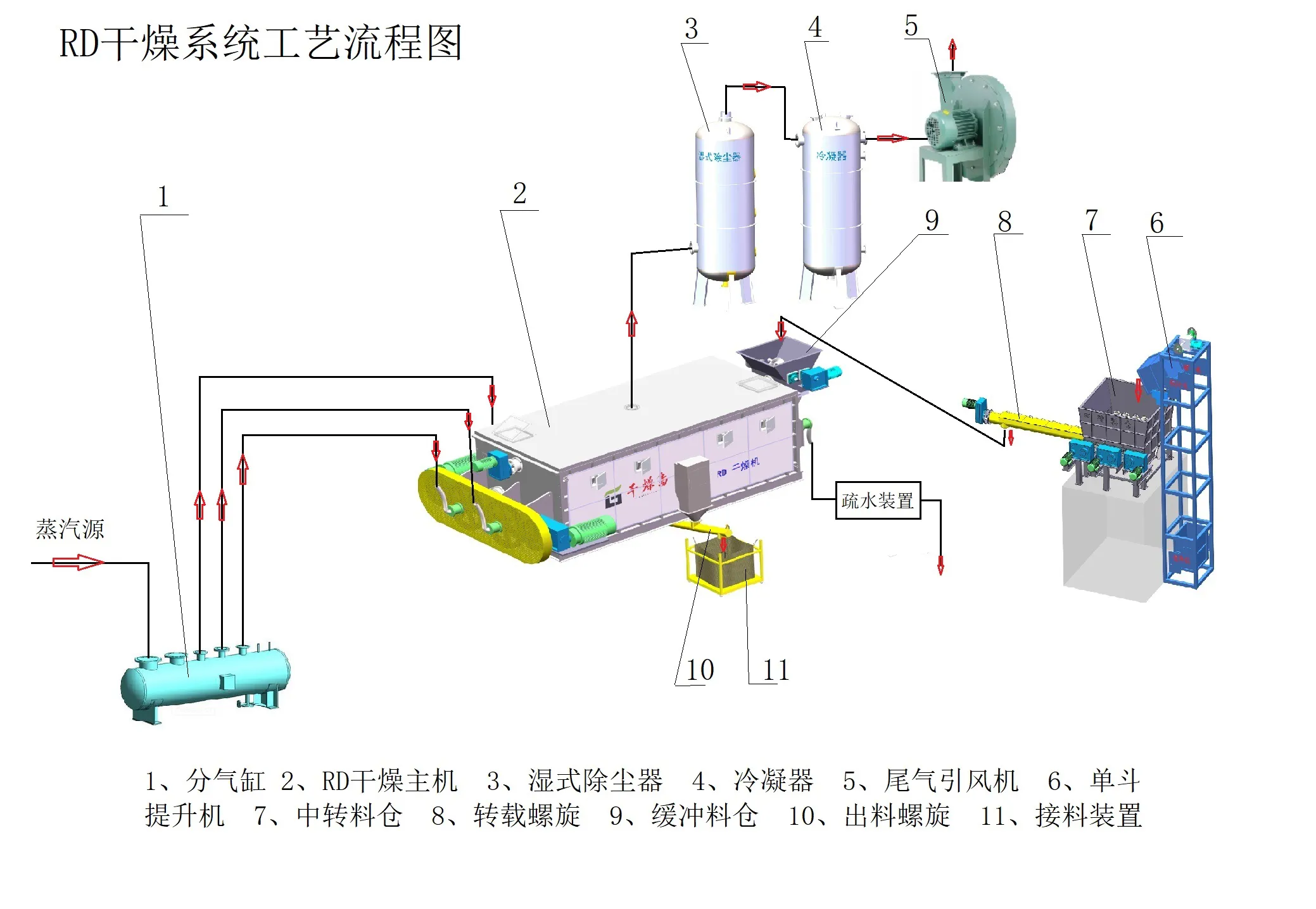 空心槳葉干燥機(jī)工藝流程圖